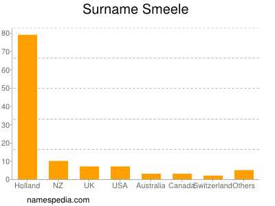 Surname Smeele