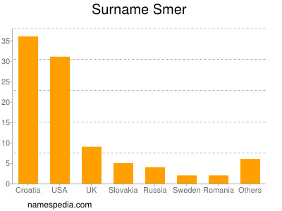 Surname Smer