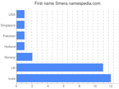Given name Smera