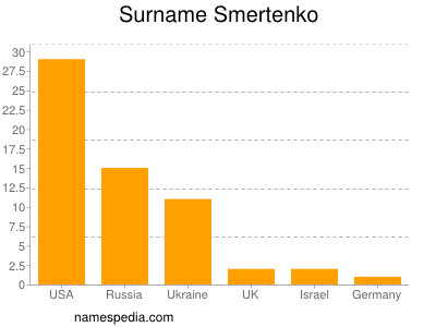 Surname Smertenko