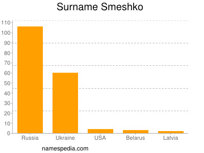 Surname Smeshko