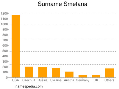 Surname Smetana