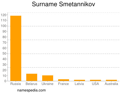 Surname Smetannikov