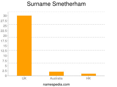 Surname Smetherham