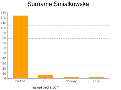 Surname Smialkowska