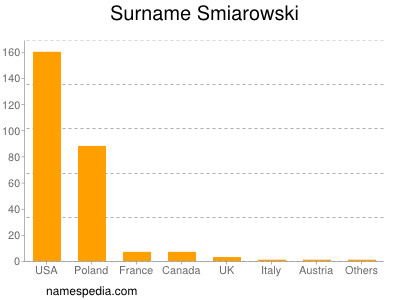 Surname Smiarowski
