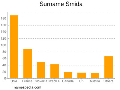 Surname Smida