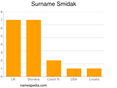 Surname Smidak