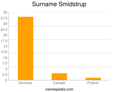 Surname Smidstrup