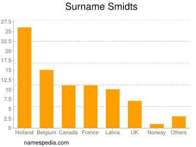 Surname Smidts