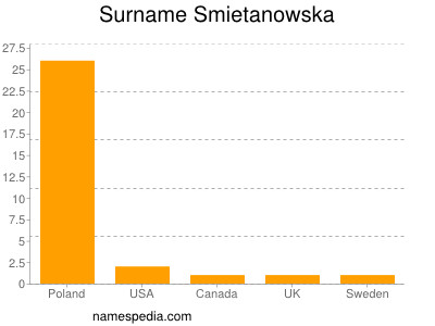 Surname Smietanowska