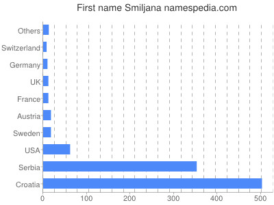 Given name Smiljana