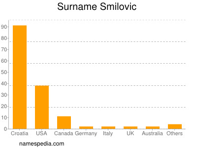 Surname Smilovic