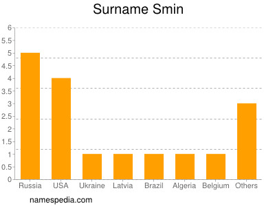 Surname Smin