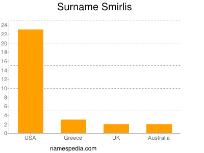 Surname Smirlis