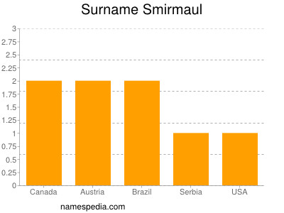Surname Smirmaul