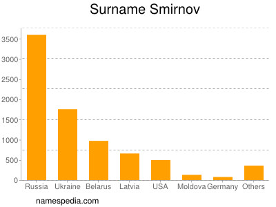 Surname Smirnov