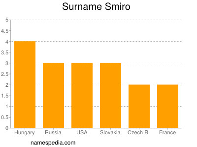 Surname Smiro