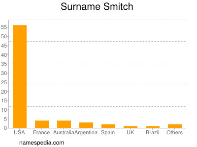 Surname Smitch