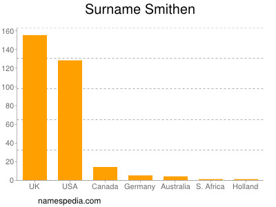 Surname Smithen