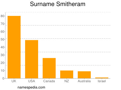 Surname Smitheram