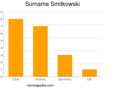 Surname Smitkowski