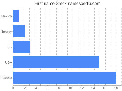 Given name Smok