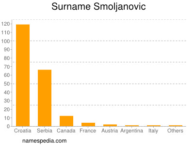 Surname Smoljanovic