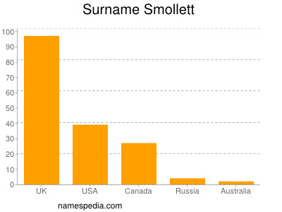 Surname Smollett