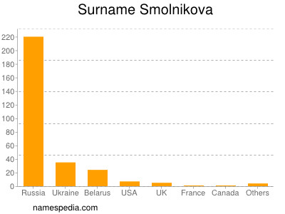 Surname Smolnikova