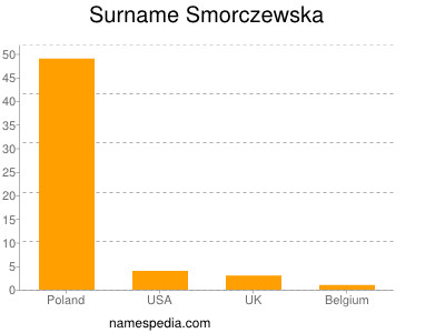 Surname Smorczewska