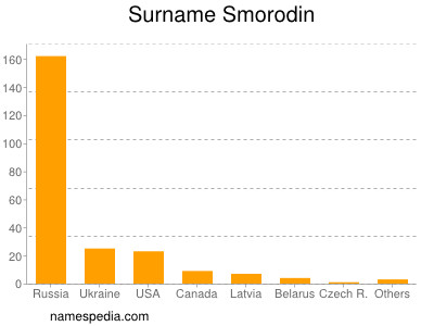 Surname Smorodin