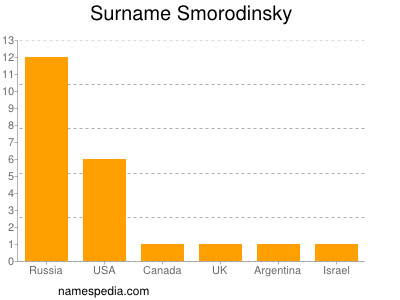 Surname Smorodinsky