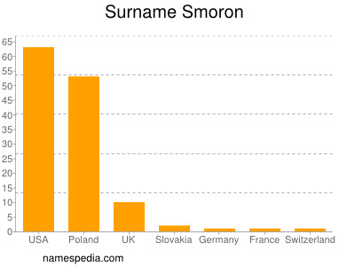 Surname Smoron