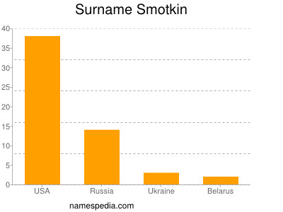 Surname Smotkin