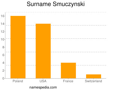Surname Smuczynski