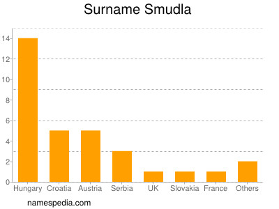 Surname Smudla