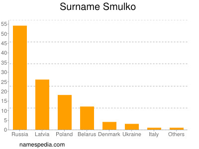 Surname Smulko