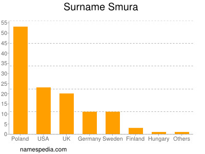 Surname Smura