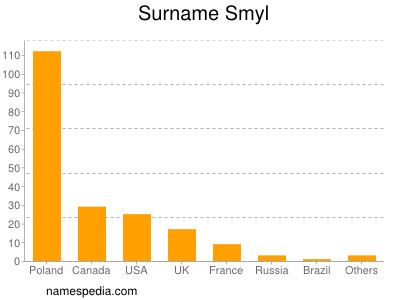 Surname Smyl