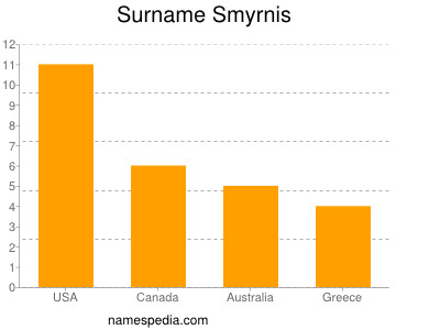 Surname Smyrnis