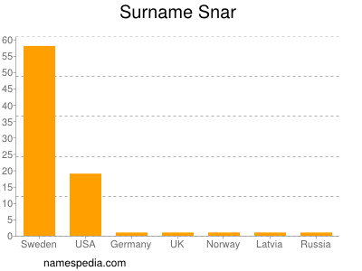 Surname Snar