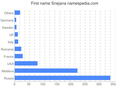 Given name Snejana
