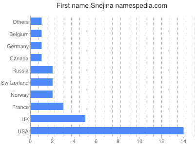 Given name Snejina