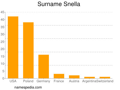 Surname Snella
