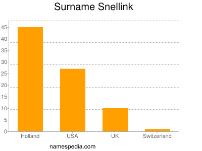 Surname Snellink