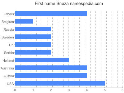 Given name Sneza