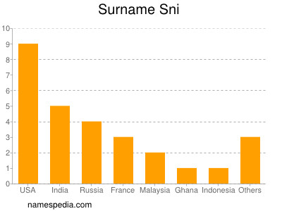 Surname Sni