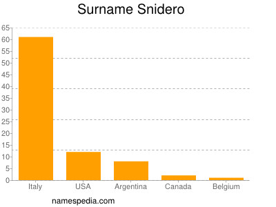 Surname Snidero