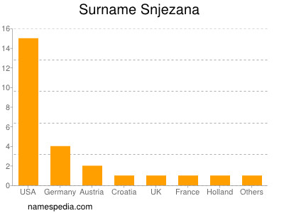 Surname Snjezana